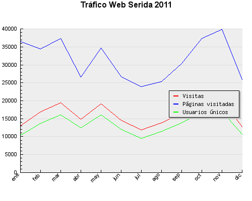 Figura 1.- Distribución mensual de visitas a la web del SERIDA en 2011
